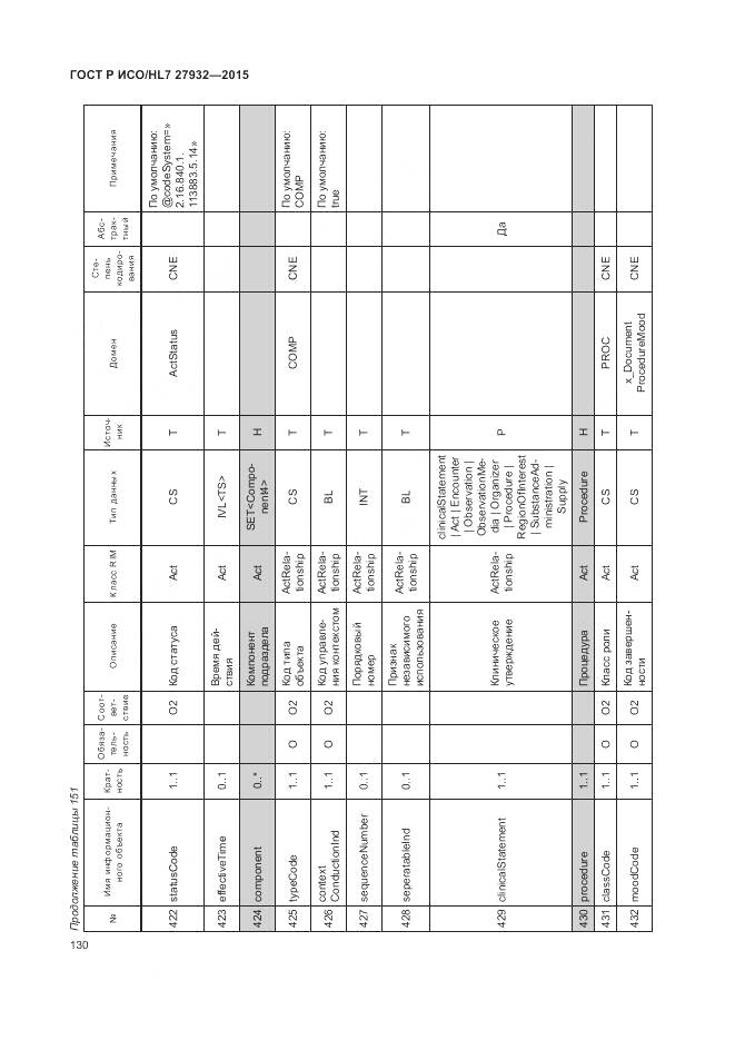 ГОСТ Р ИСО/HL 7 27932-2015, страница 134